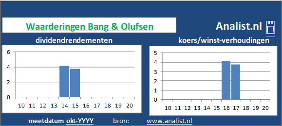 koerswinst/><BR><p>Het bedrijf  keerde in de voorbije vijf jaar haar aandeelhouders geen dividenden uit. </p></p><p class=